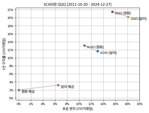 평균-분산 그래프 상의 SCHD와 QQQ 및 환율 효과