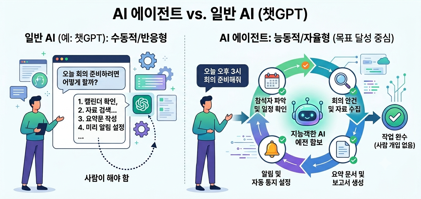 Ai 에이전트가 무엇인가 설명해주는 인포그래픽