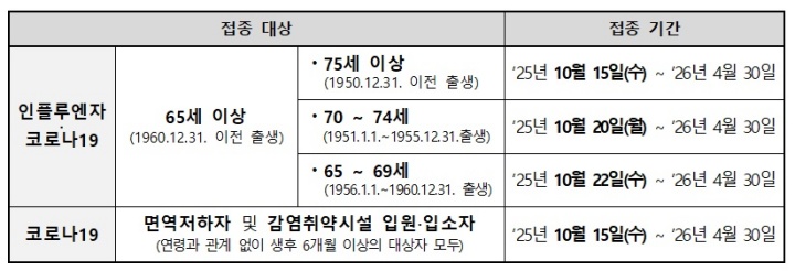 독감예방접종 무료대상 및 접종 시기, 접종후 주의사항 안내