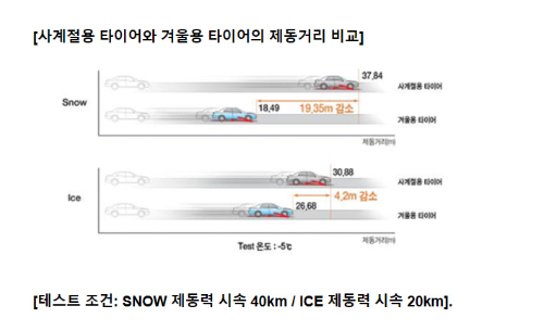 알트태그-사계절용과 겨울용 타이어 제동 거리 비교