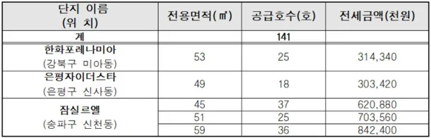 서울시 미리내집 400가구 6차 모집! (잠실 르엘 포함) 신혼부부 장기전세 신청 총정리