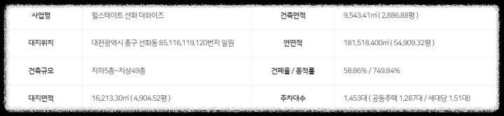 대전 힐스테이트 선화 더와이즈 아파트 사업개요
