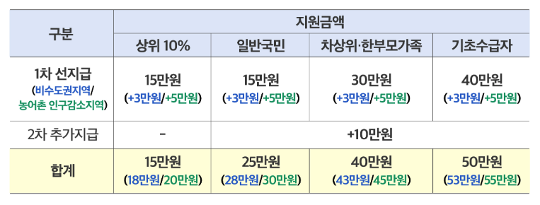 민생회복쿠폰 지급금액