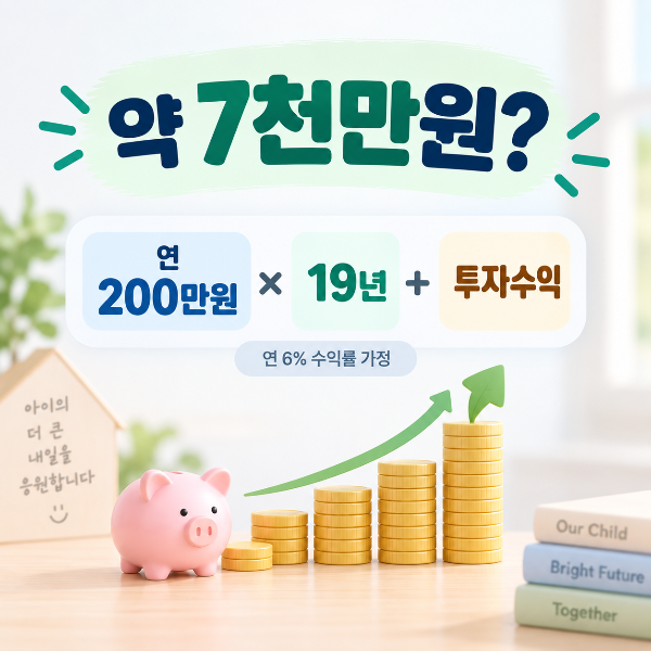 우리아이자립펀드 연 200만원을 19년간 투자하고 연 6% 수익률을 가정했을 때 약 7천만원의 자산을 형성하는 예시 이미지