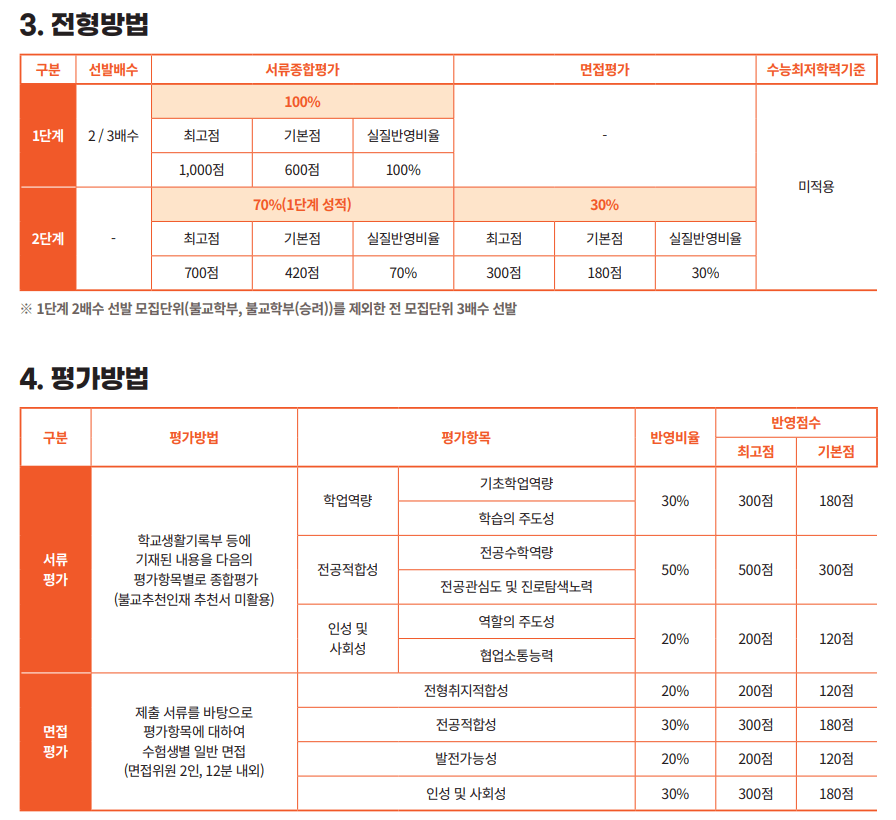 2025 동국대 불교추천인재 수능최저