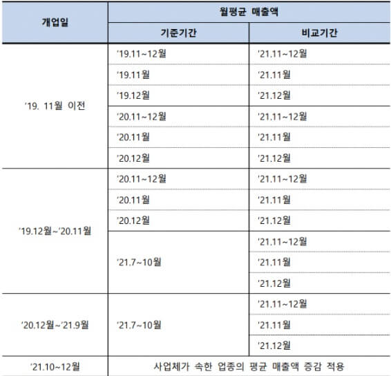 방역지원금-매출감소-기준