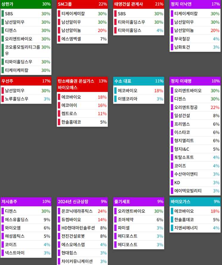 테마에 따른 종목 상승