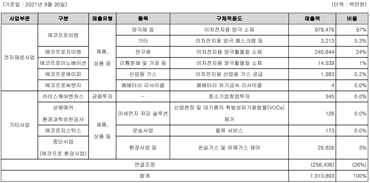 에코프로 주요 사업 부문 및 제품 현황(2021년 3분기)
