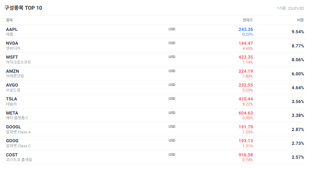 미국 나스닥 100 ETF QQQ