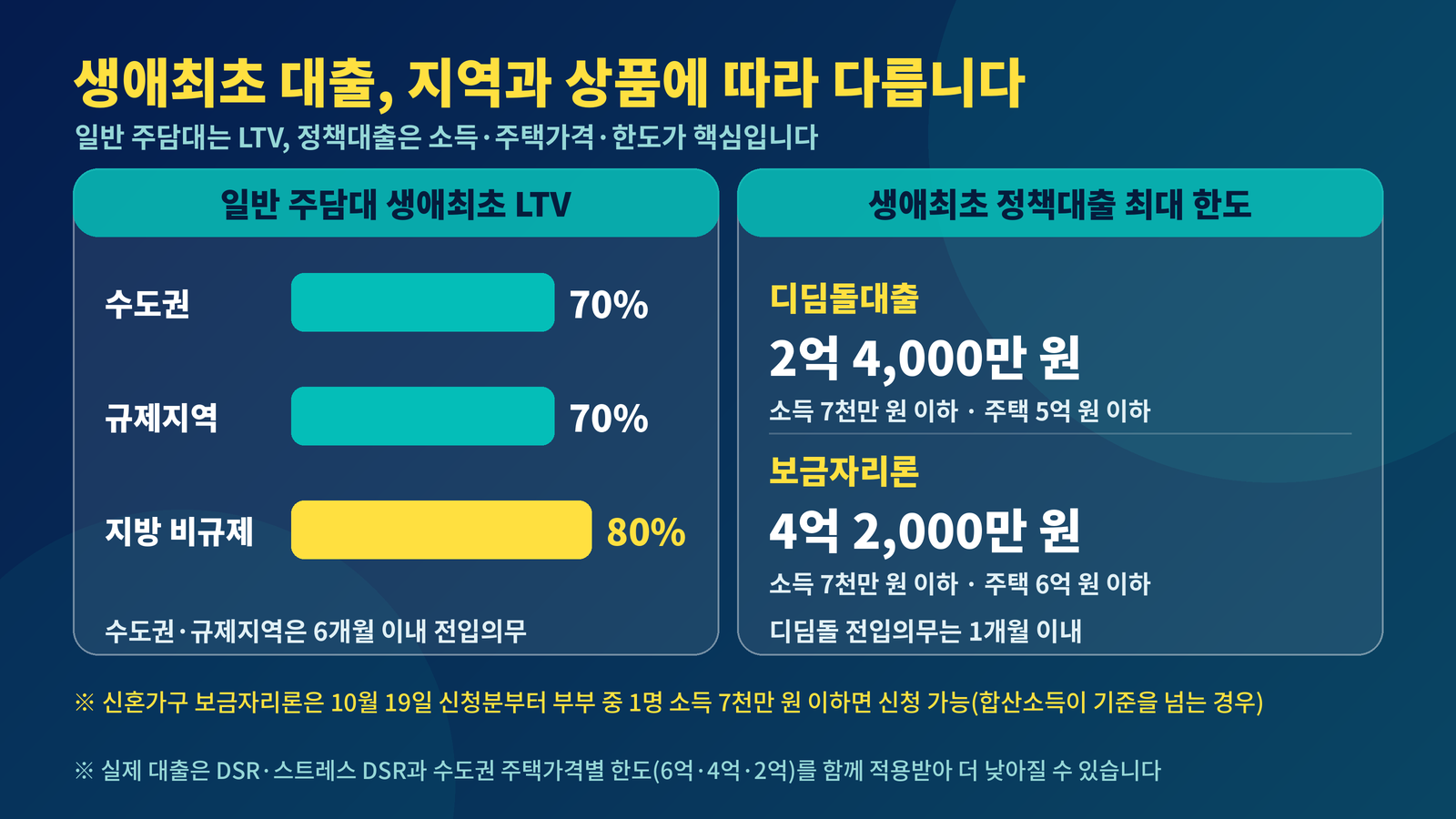 생애최초 대출 지역별 LTV 수도권 70 지방 80 디딤돌 2억4천 보금자리론 4억2천 정책대출 한도