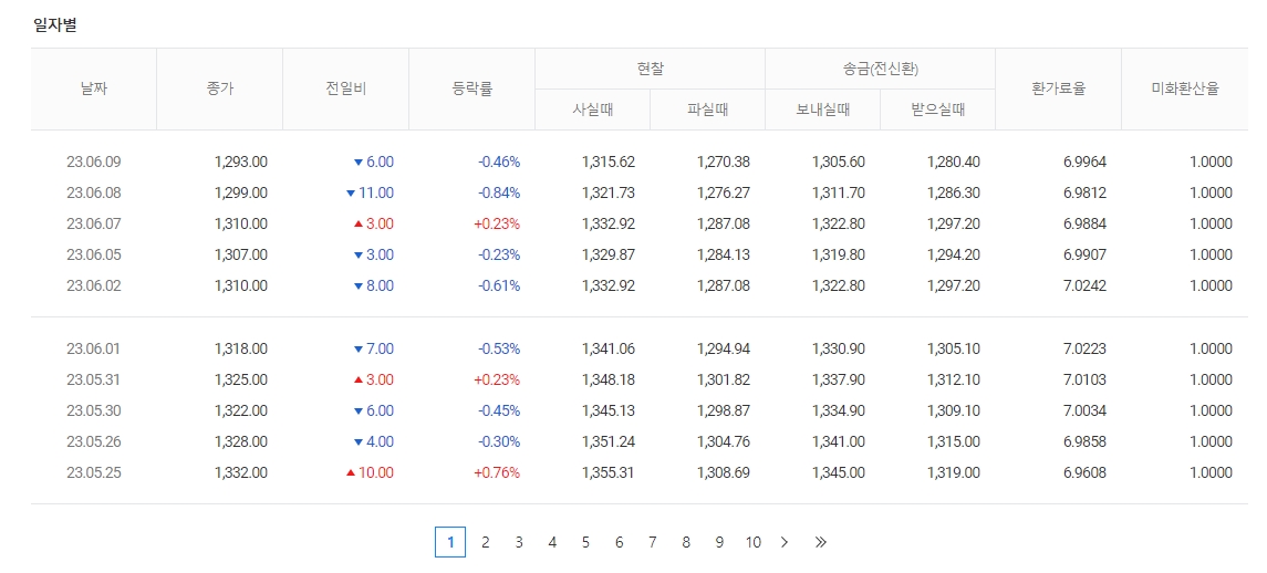 일자별 시세 확인 표