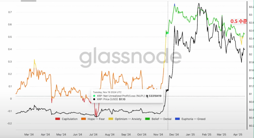 NUPL 지표는 현재 시장 참여자들이 미실현 이익 또는 손실 상태인지를 나타냅니다. 0보다 높으면 전체적으로 이익 상태임을, 낮으면 손실 상태임을 의미합니다.