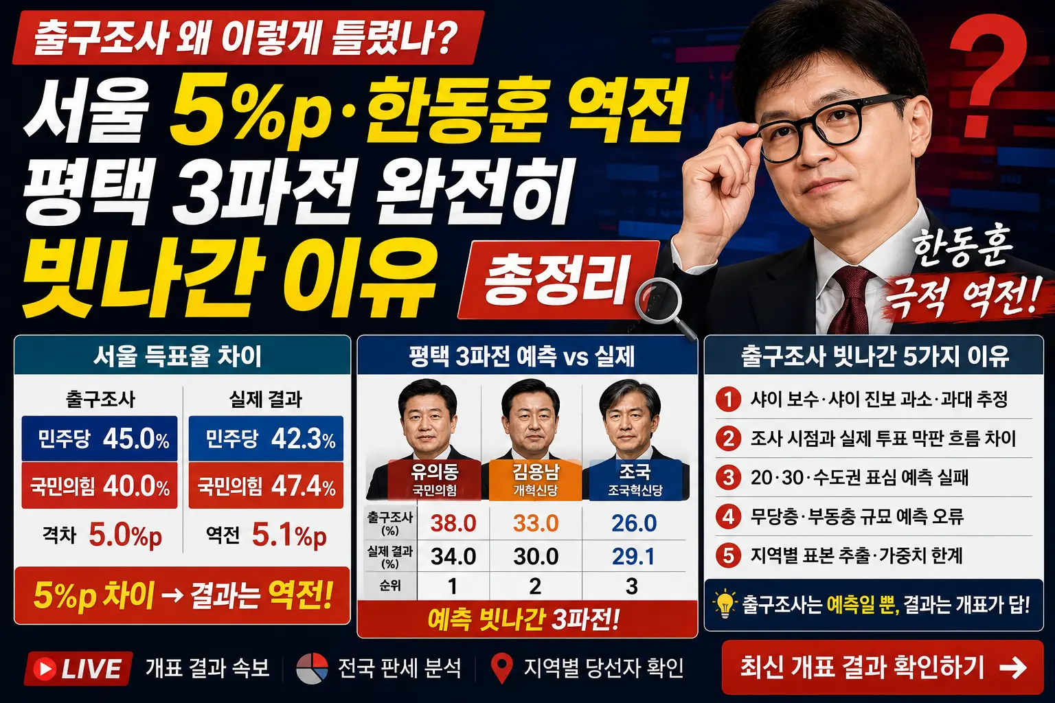 출구조사 왜 이렇게 틀렸나 &mdash; 서울 5%p&middot;한동훈 역전&middot;평택 3파전 완전히 빗나간 이유 총정리