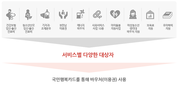 국민행복카드 발급