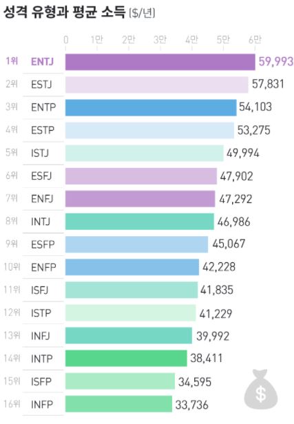 MBTI 성격 유형별 평균 소득