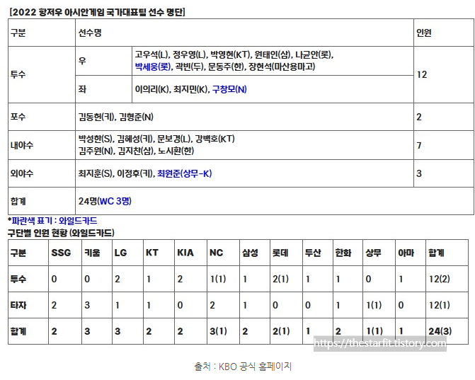 제19회 항저우 아시안게임 국가대표팀 선수 명단
