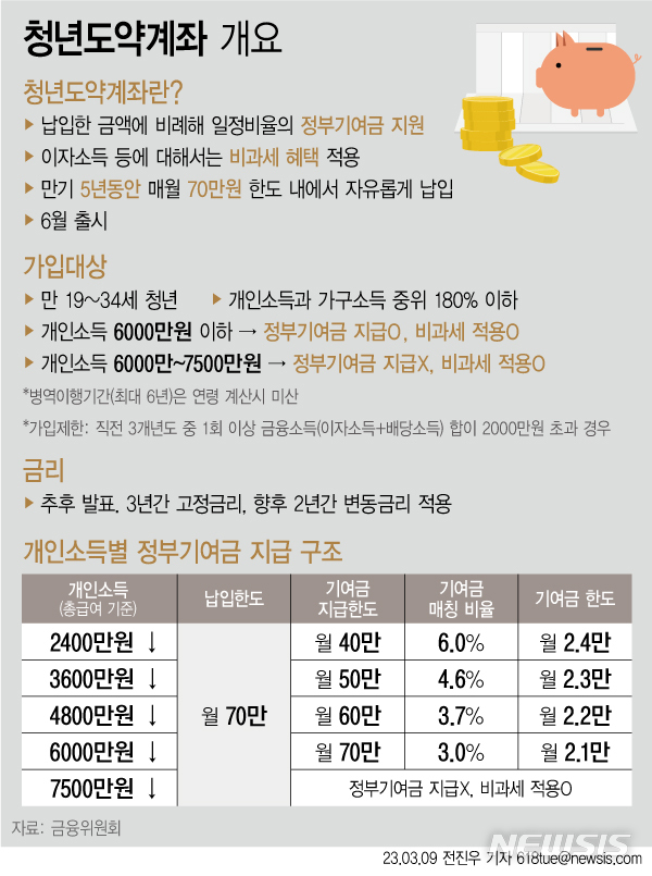 청년도약계좌 개요