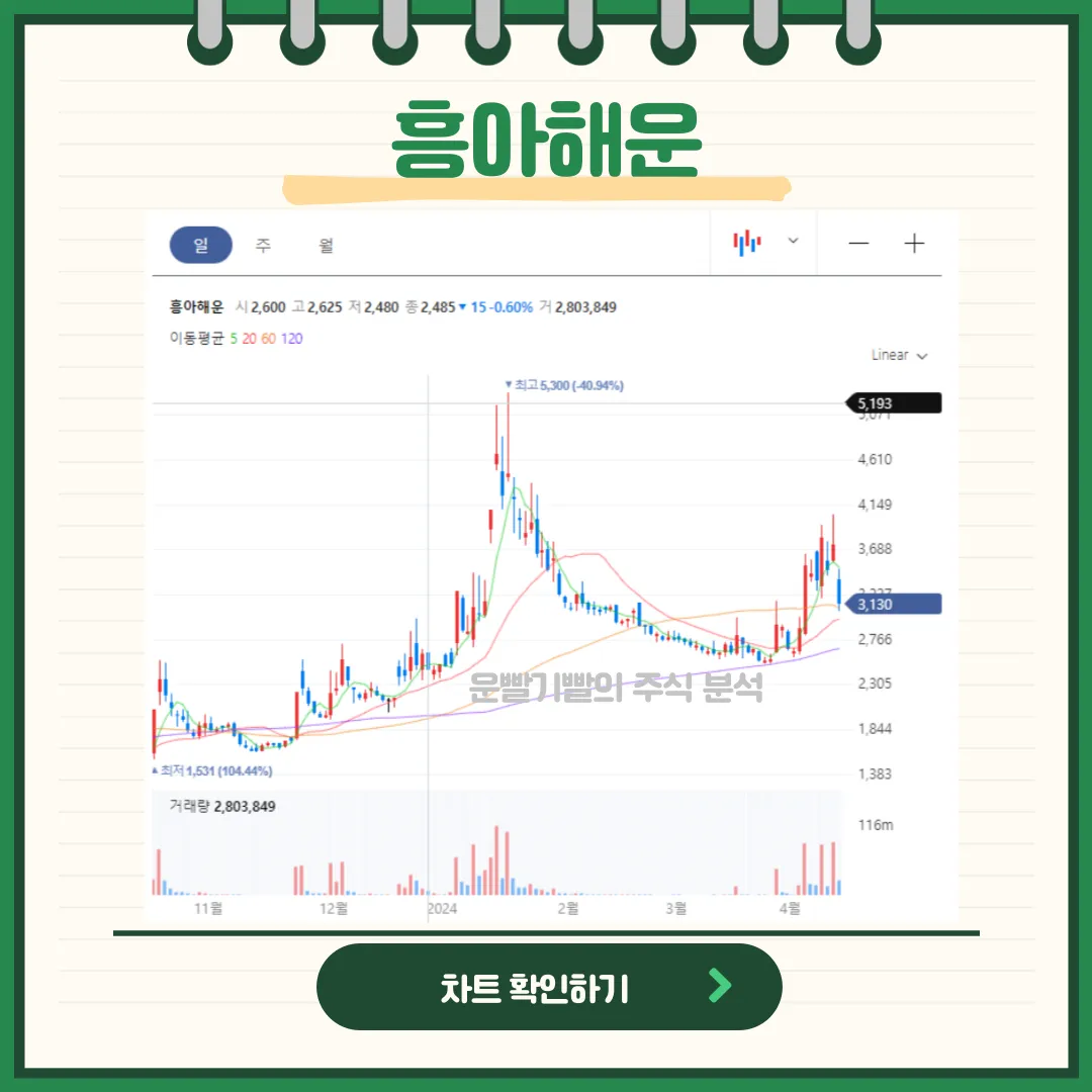 흥아해운 일봉/월봉차트