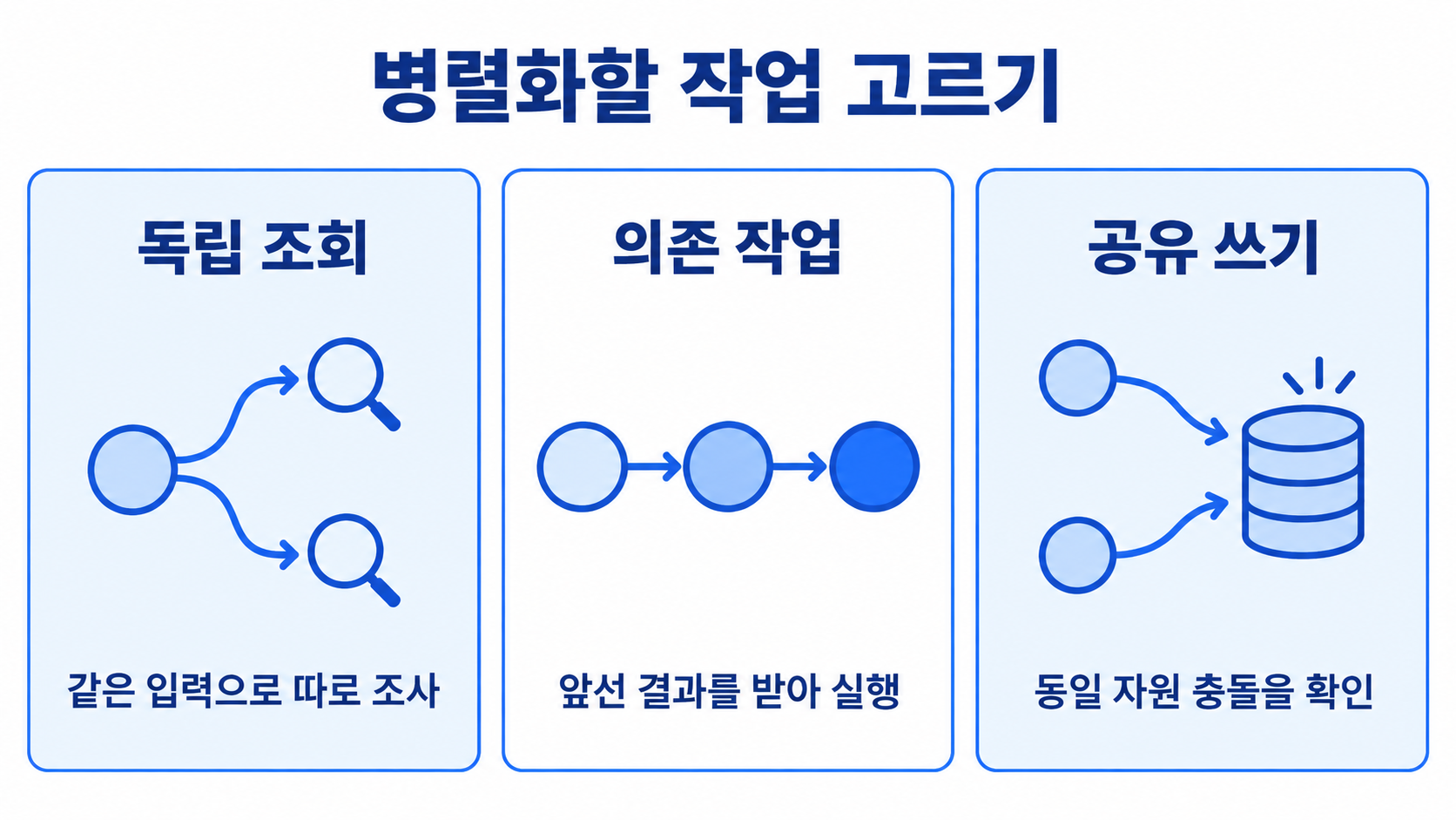 병렬화할 작업 고르기 세 가지 설계 기준 도해