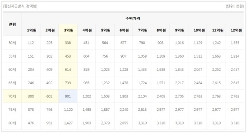 주택연금 수령액 계산 방식 및 가입조건