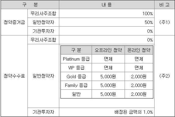 청약 증거금