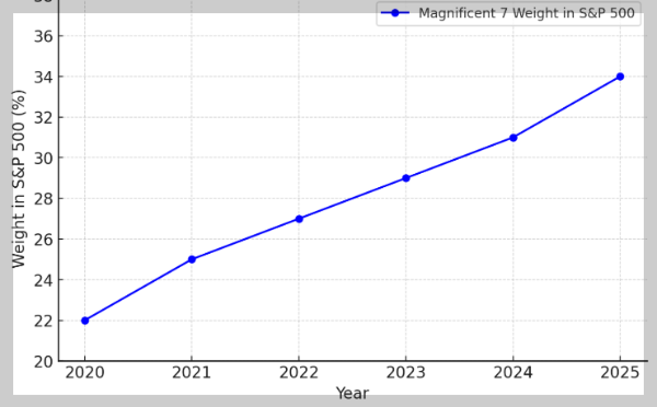 2020년부터 2025년까지 S&amp;P 500 지수에서 '매그니피센트 7'이 차지하는 비중 변화