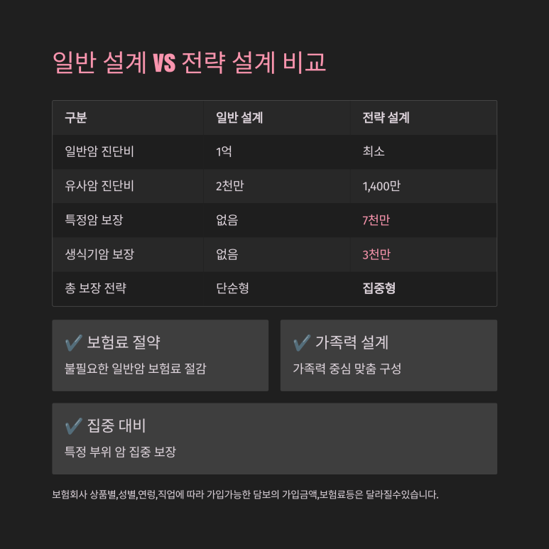 비효율적 종합 암설계와 맞춤 타겟팅 분리형 특약 암설계 구조 직접 비교표