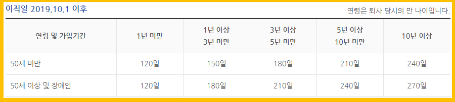 실업급여 조건