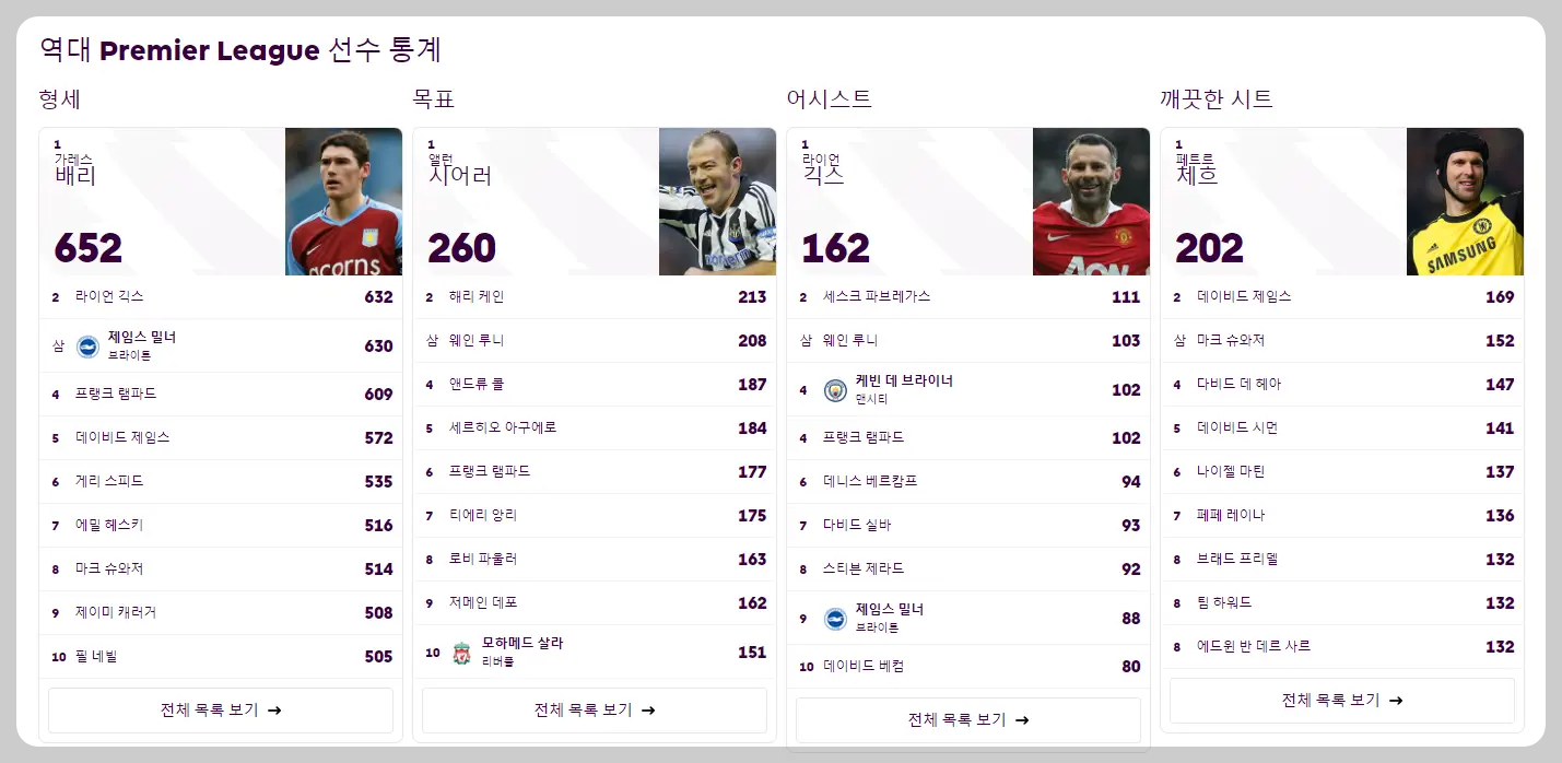 프리미어 리그 역대 기록