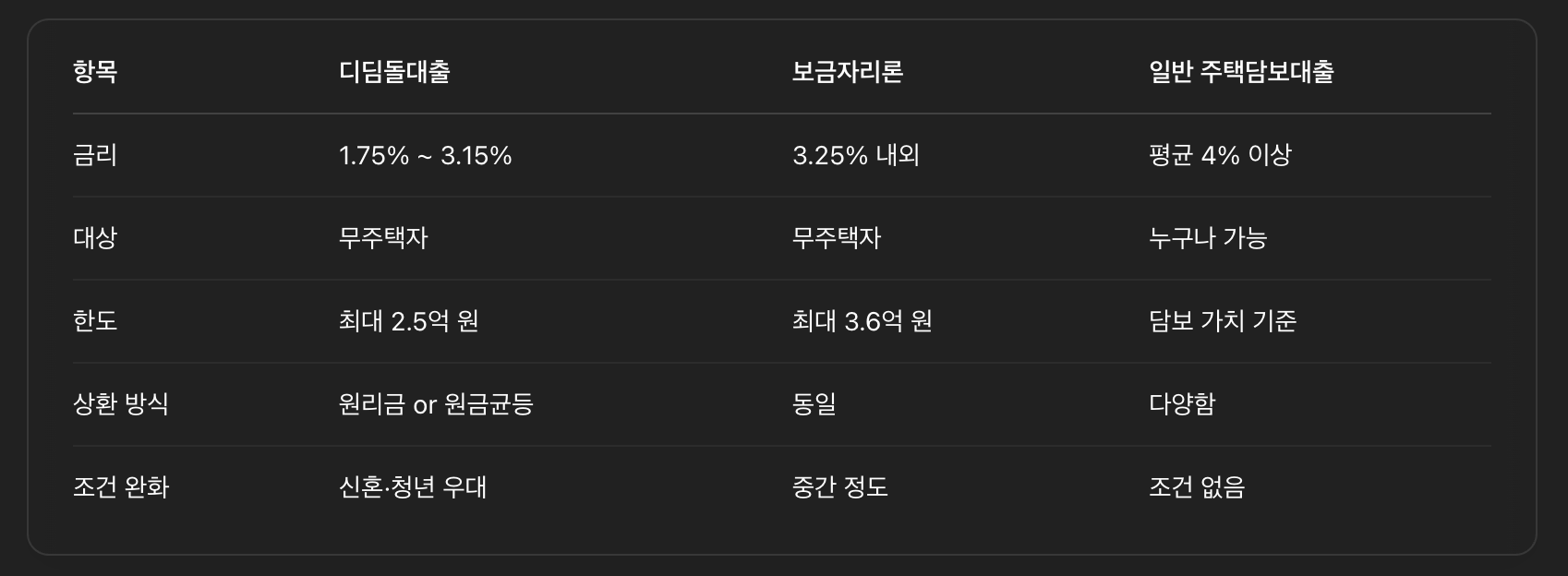디딤돌대출 vs 다른 주택대출 비교 분석