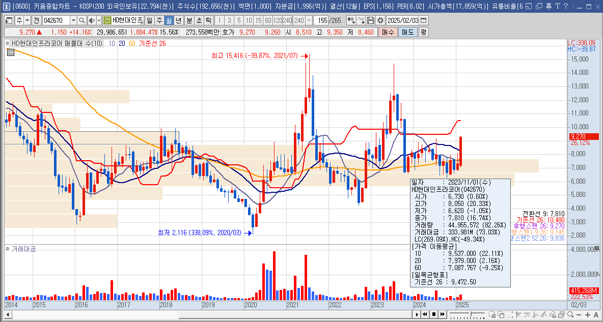 HD현대인프라코어 주가 재건 관려주