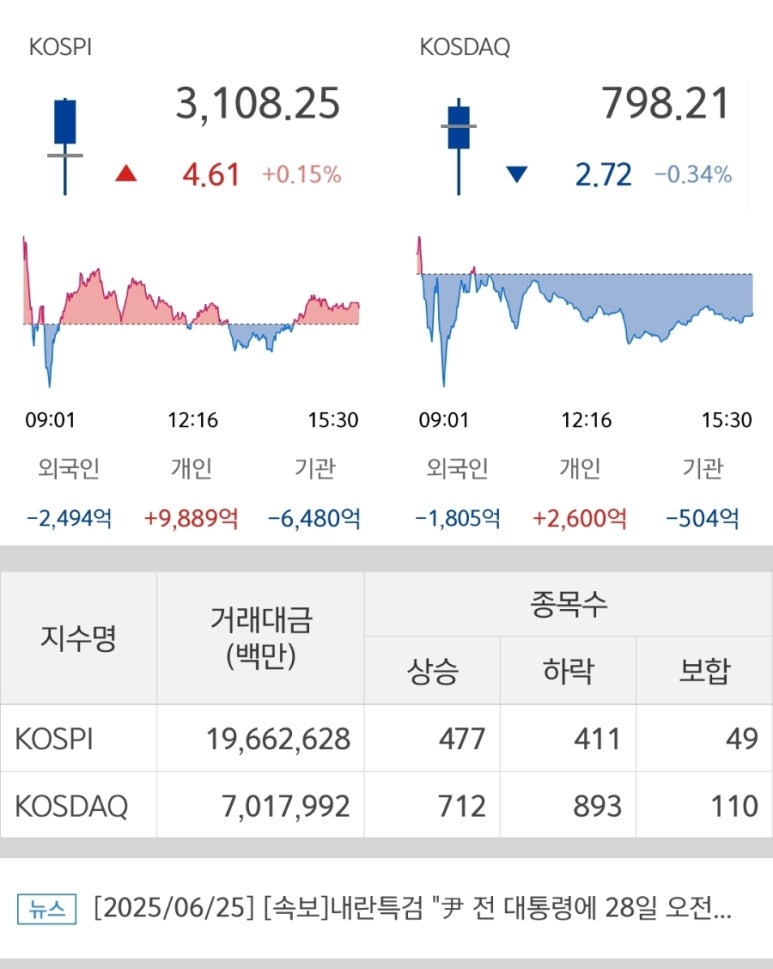 250625 국내주식마감시황 코스피 코스닥지수
