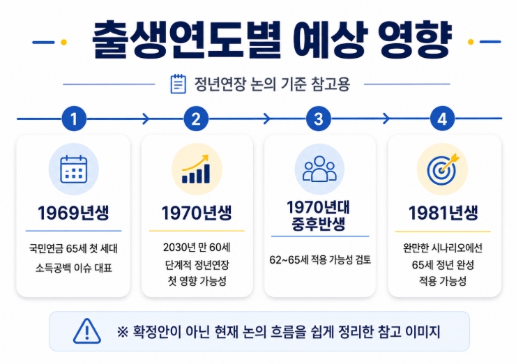 정년연장 몇년생부터? 시행시기와 65세 정년 적용 대상 쉽게 정리