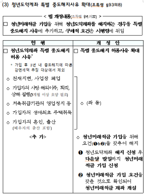청년도약계좌 특별 중도해지사유 확대