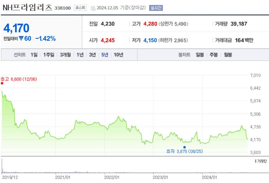 NH프라임리츠 주가