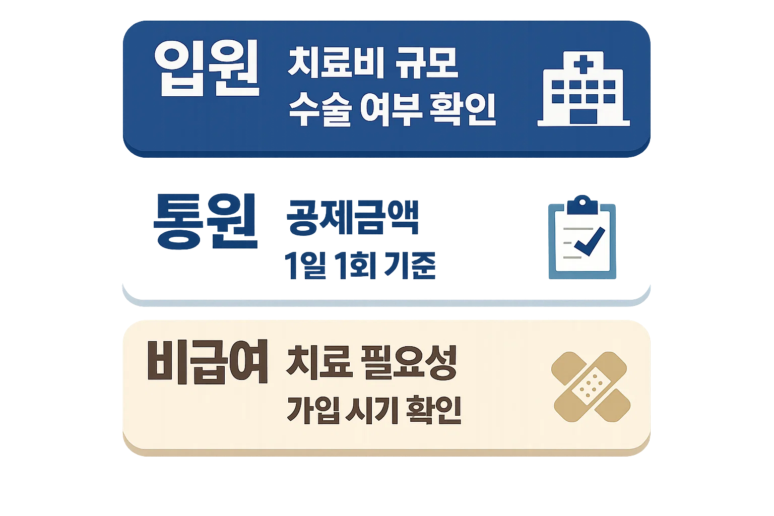 골절 실손보험에서 입원&middot;통원&middot;비급여 항목을 나눠 보고 어떤 기준으로 보장 여부를 확인해야 하는지 정리한 이미지