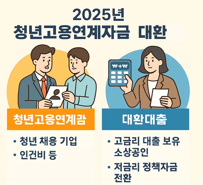 2025년 청년고용연계자금과 대환대출 인포그래픽 &ndash; 청년 채용 기업 지원과 고금리 대출 저금리 전환 안내