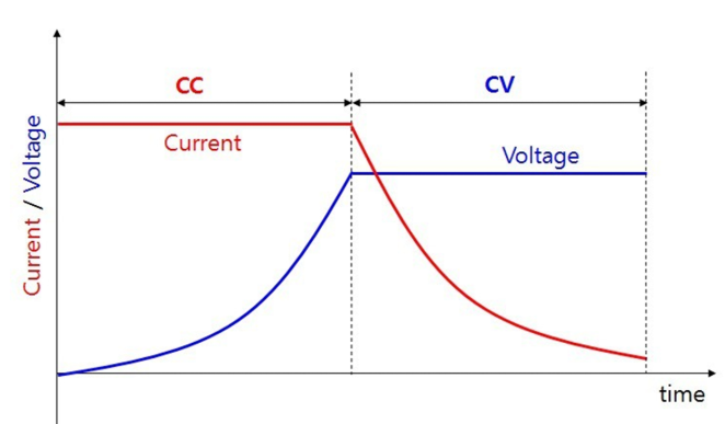 CC-CV 충전 개념 (출처 REOB)