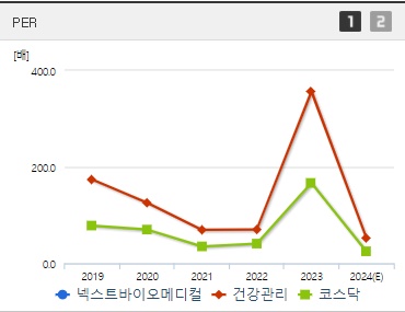 넥스트바이오메디컬 주가 PER