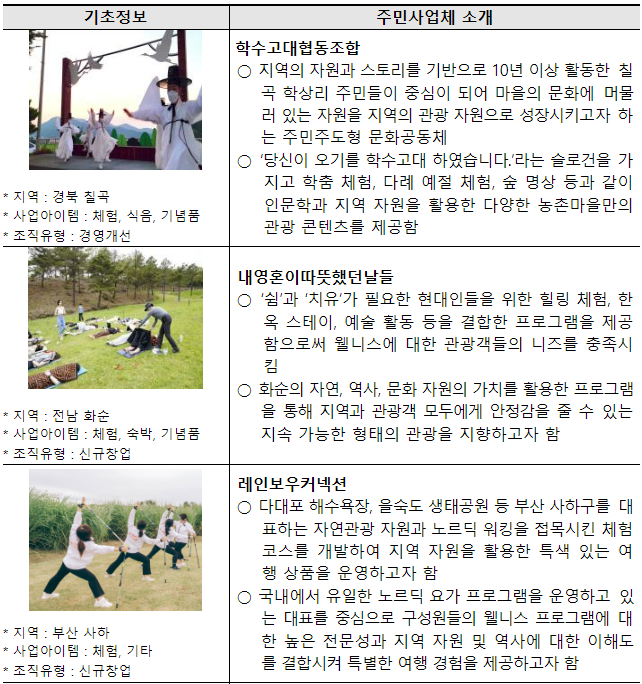 2023년 관광두레 주민사업체 30개소 선정