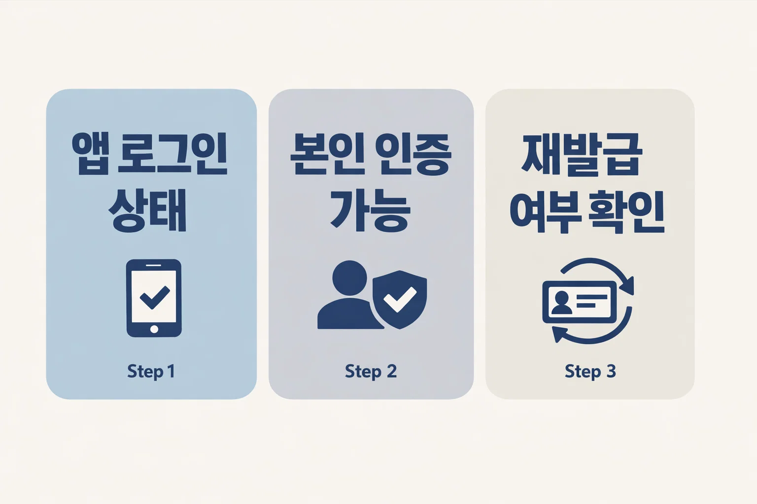 토스 카드 카드번호가 안 보일 때 로그인 상태와 본인인증 가능 여부, 재발급 여부를 먼저 점검하도록 정리한 이미지