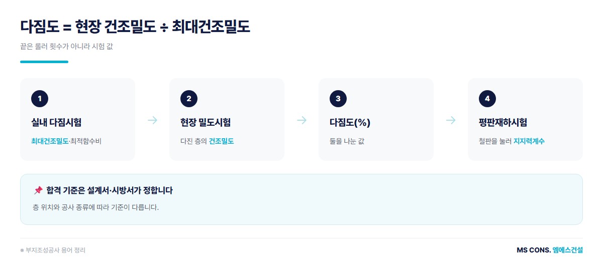 다짐 시험 도해 &mdash; 다짐도 계산 현장 밀도 최대건조밀도 평판재하시험