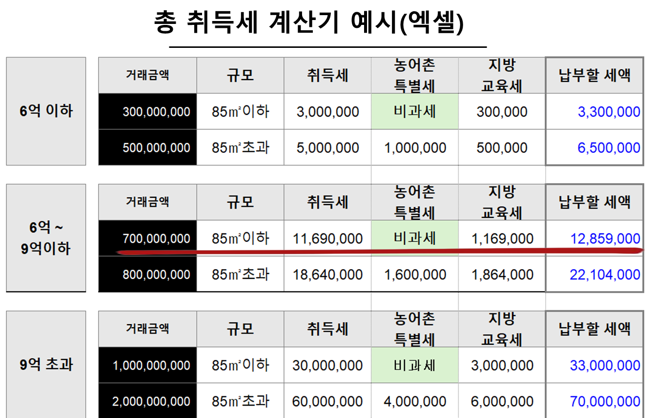 총 취득세 계산기 예시(엑셀)