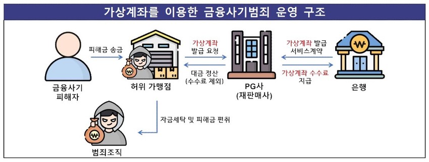 가상계좌 금융사기 수법과 예방법