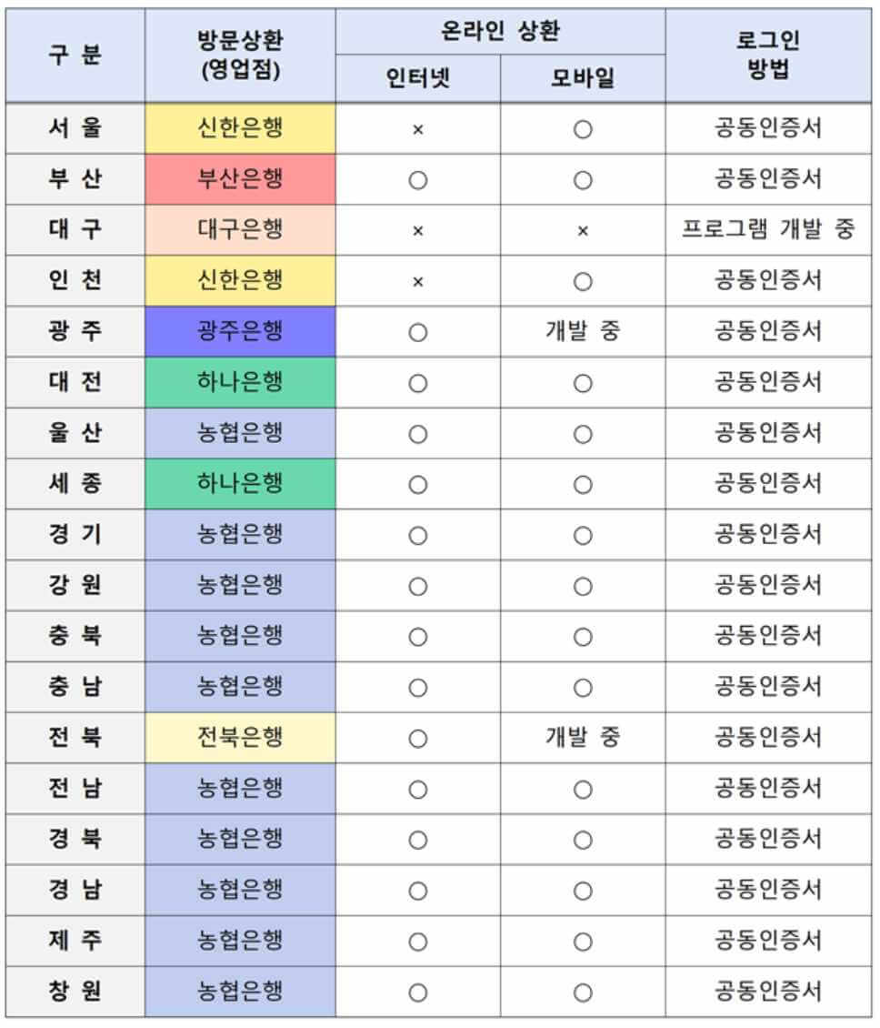 자동차채권환급금-지역별상환은행
