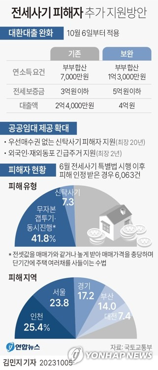 전세사기 피해자 지원 신청 진행 상황 문자 알림 예시