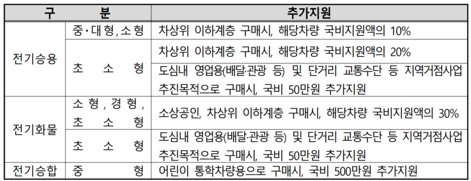 2023년-전기차-추가보조금-지원기준