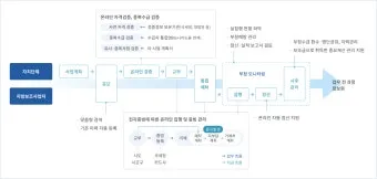 보탬e 시스템과 보탬e 지방보조금 관리시스템 사용법 총정리 신청부터 정산까지 활용가이드_3