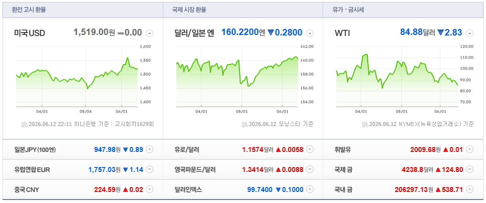 2026-06-12, 22시 11분 주요국가 환율현황 [출처=네이버 Pay 증권 제공]
