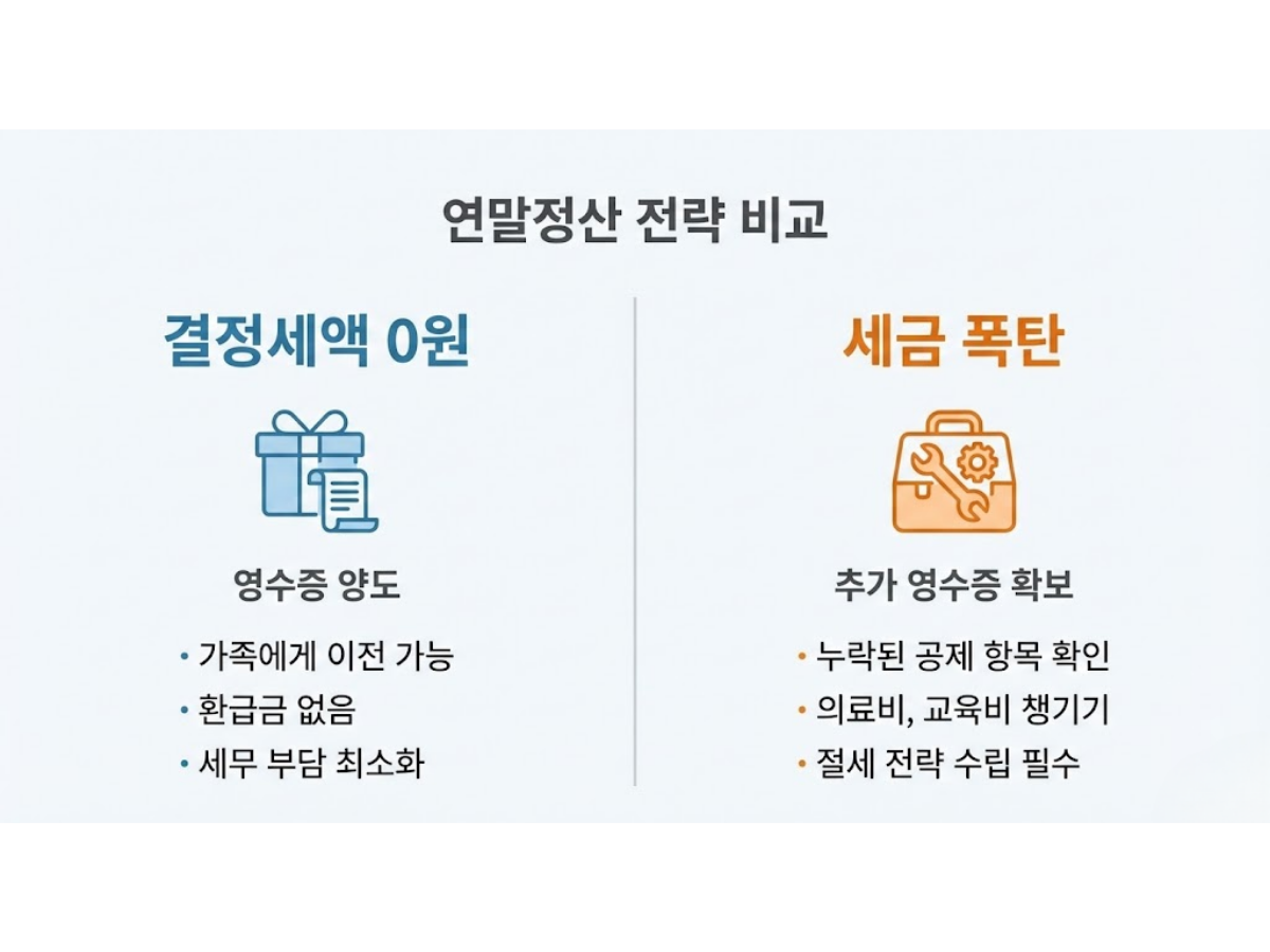 결정세액이 이미 0원인데 환급금이 적다면?
